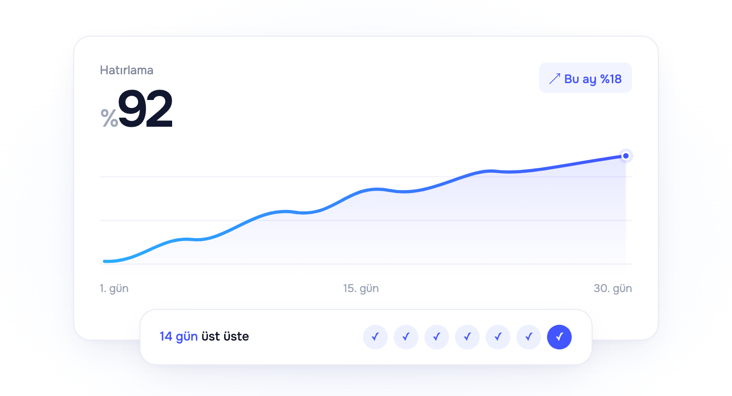 Yüzde 92 hatırlama oranını ve 14 günlük çalışma serisini gösteren grafik